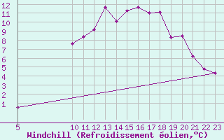 Courbe du refroidissement olien pour Hoyerswerda