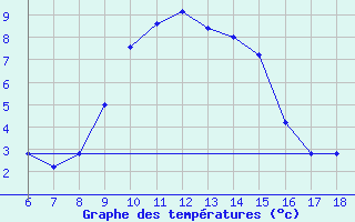 Courbe de tempratures pour Campobasso