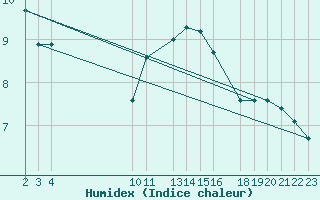 Courbe de l'humidex pour Sint Katelijne-waver (Be)