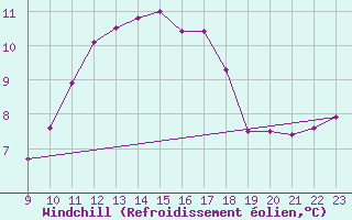 Courbe du refroidissement olien pour Doissat (24)