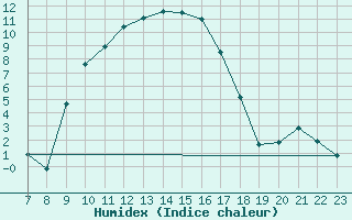 Courbe de l'humidex pour Sauteyrargues (34)