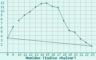 Courbe de l'humidex pour Les Charbonnires (Sw)