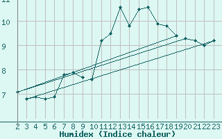 Courbe de l'humidex pour Les Herbiers (85)