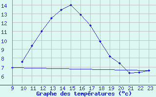 Courbe de tempratures pour Bellengreville (14)