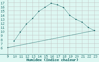 Courbe de l'humidex pour Charmant (16)