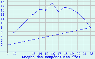 Courbe de tempratures pour Valence d