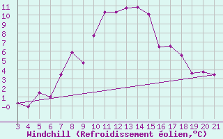 Courbe du refroidissement olien pour Knin