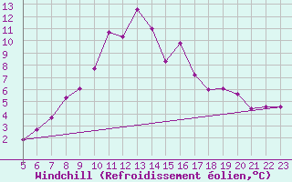 Courbe du refroidissement olien pour Dourbes (Be)