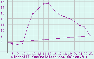 Courbe du refroidissement olien pour Colmar-Ouest (68)