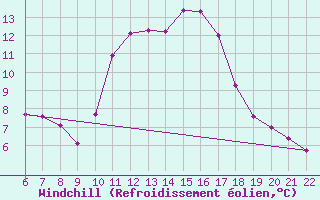 Courbe du refroidissement olien pour Doissat (24)