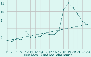 Courbe de l'humidex pour Helsinki Majakka