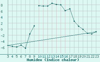 Courbe de l'humidex pour Ulrichen