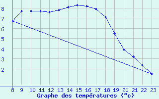 Courbe de tempratures pour Sint Katelijne-waver (Be)