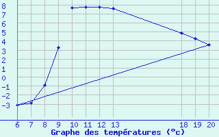 Courbe de tempratures pour Pazin