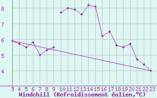 Courbe du refroidissement olien pour Strasbourg (67)