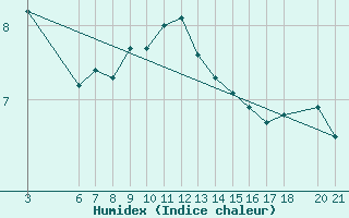 Courbe de l'humidex pour Mostar