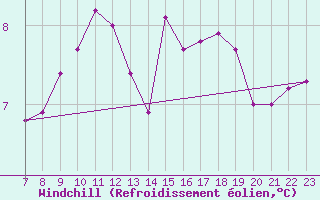 Courbe du refroidissement olien pour Saint-Haon (43)