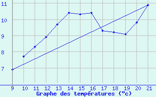 Courbe de tempratures pour Trets (13)