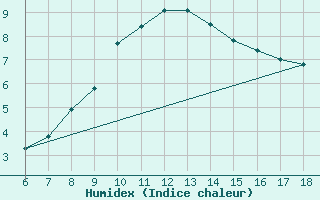 Courbe de l'humidex pour Edirne