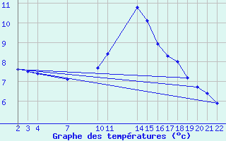 Courbe de tempratures pour Saint-Haon (43)