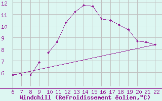 Courbe du refroidissement olien pour Doissat (24)