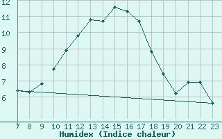 Courbe de l'humidex pour Doissat (24)