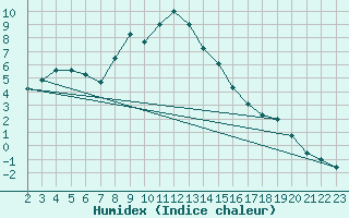 Courbe de l'humidex pour La Molina