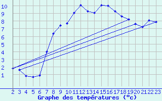 Courbe de tempratures pour Reichenau / Rax