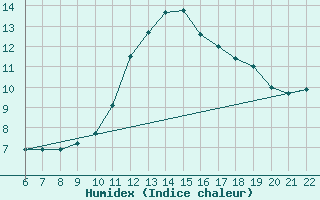 Courbe de l'humidex pour Doissat (24)