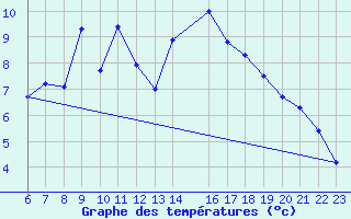 Courbe de tempratures pour Salines (And)