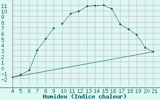 Courbe de l'humidex pour Podgorica / Golubovci