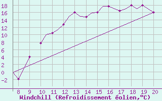 Courbe du refroidissement olien pour Oxford (Kidlington)