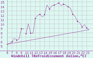 Courbe du refroidissement olien pour Luxembourg (Lux)