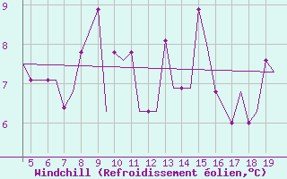 Courbe du refroidissement olien pour Mosjoen Kjaerstad