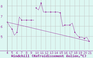 Courbe du refroidissement olien pour Mytilini Airport