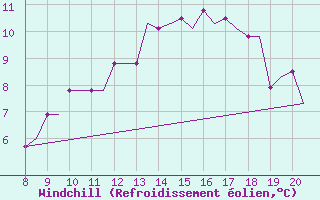 Courbe du refroidissement olien pour Alderney / Channel Island