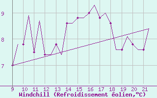 Courbe du refroidissement olien pour Waterford Airport
