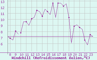 Courbe du refroidissement olien pour Biggin Hill