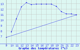 Courbe de tempratures pour L