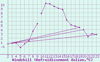 Courbe du refroidissement olien pour Sjenica
