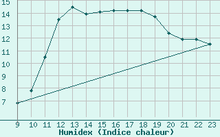 Courbe de l'humidex pour L'Huisserie (53)