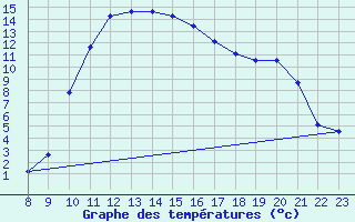 Courbe de tempratures pour Saint-Antonin-du-Var (83)