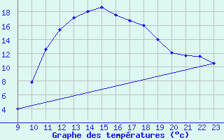 Courbe de tempratures pour Samatan (32)