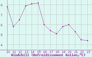 Courbe du refroidissement olien pour Chaumont (Sw)