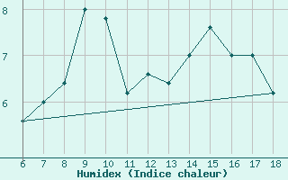 Courbe de l'humidex pour Campobasso