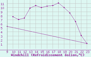 Courbe du refroidissement olien pour Elsenborn (Be)