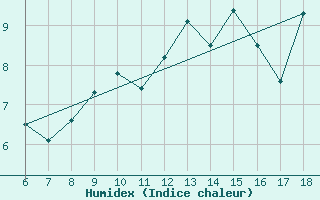 Courbe de l'humidex pour Hopa