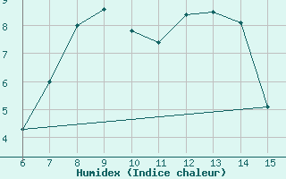 Courbe de l'humidex pour Bayburt