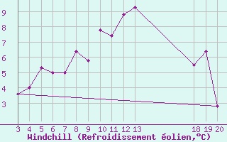 Courbe du refroidissement olien pour Rab