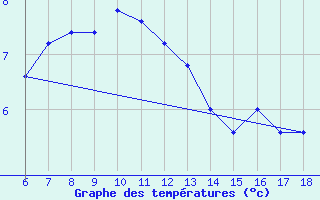 Courbe de tempratures pour Passo Dei Giovi